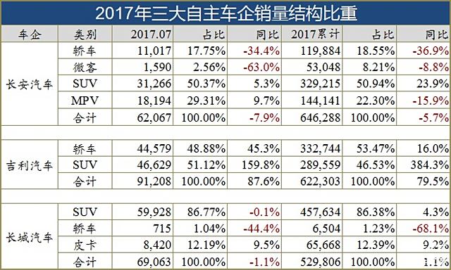 吉利or长安谁能夺冠？自主三强集体亮后招