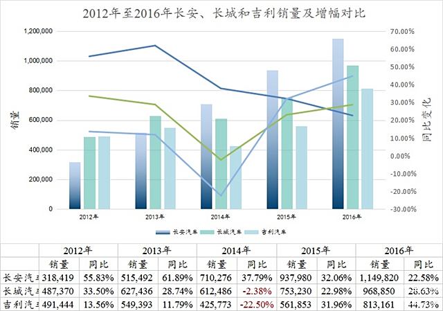 吉利or长安谁能夺冠？自主三强集体亮后招