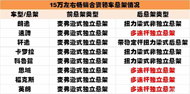 轿车悬架,汽车悬架