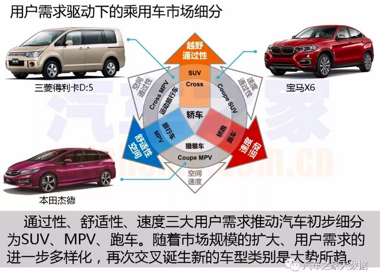 跑车,suv,mpv就是在基本型乘用车(轿车)基础上分化出来的特定功能的