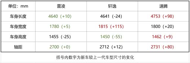#马力全开战队#全新雷凌/轩逸/速腾对比,谁才是最具期待的A级车 11 #马力全开战队#全新雷凌/轩逸/速腾对比,谁才是最具期待的A级车 11