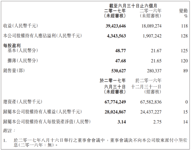 半年营收利润双双翻倍，吉利汽车靠什么赢了对手？