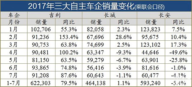 吉利or长安谁能夺冠？自主三强集体亮后招