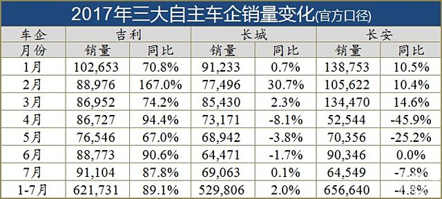 吉利or长安谁能夺冠？自主三强集体亮后招