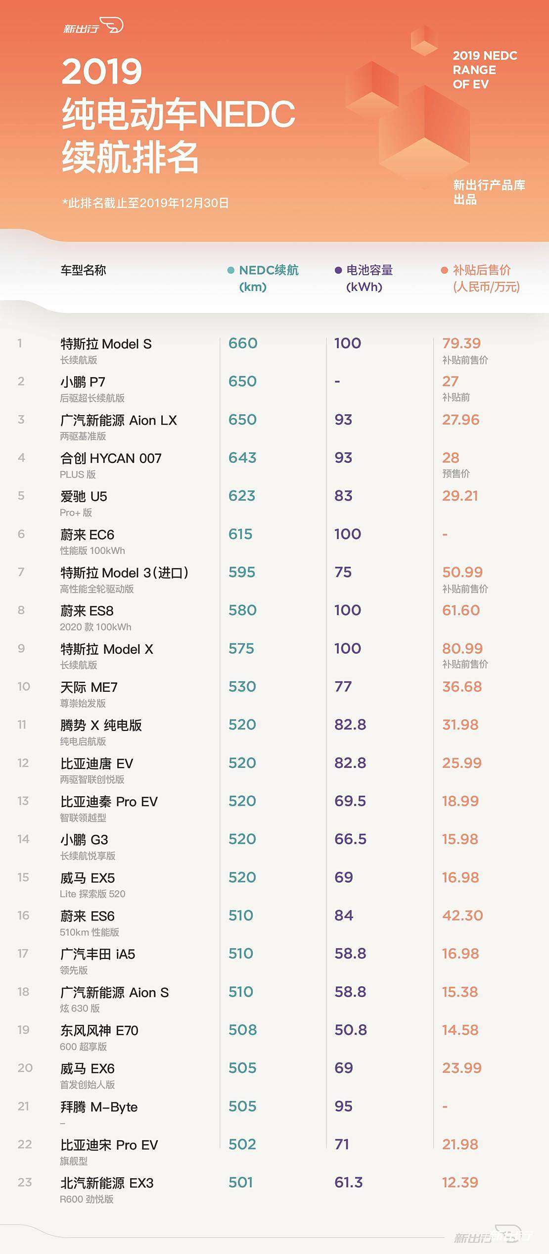 新出行產品庫 | 2019 純電動車續航排名