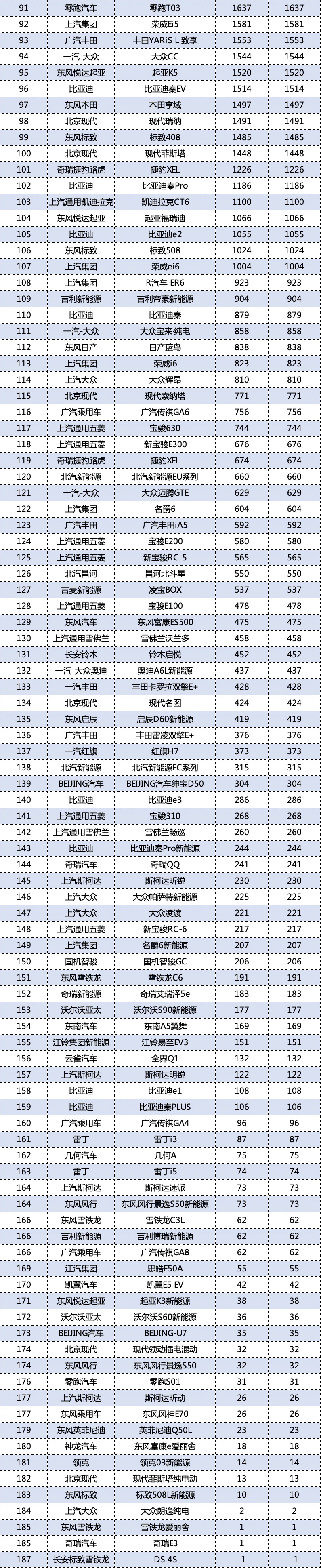 2021年1月轿车销量完整版，帕萨特月销不足2千台，致炫崛起