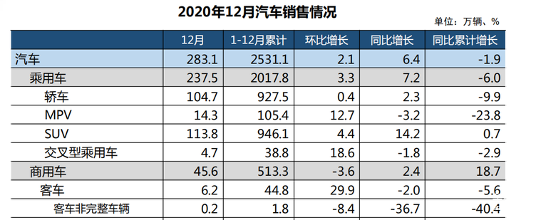 2020年汽车销量2531万辆