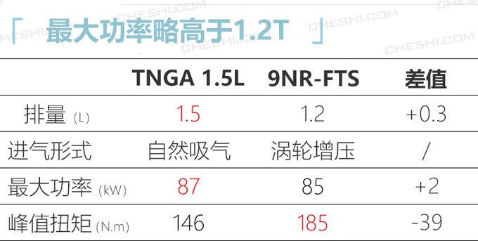 丰田卡罗拉年中推新车型 搭1.5L引擎/动力更强