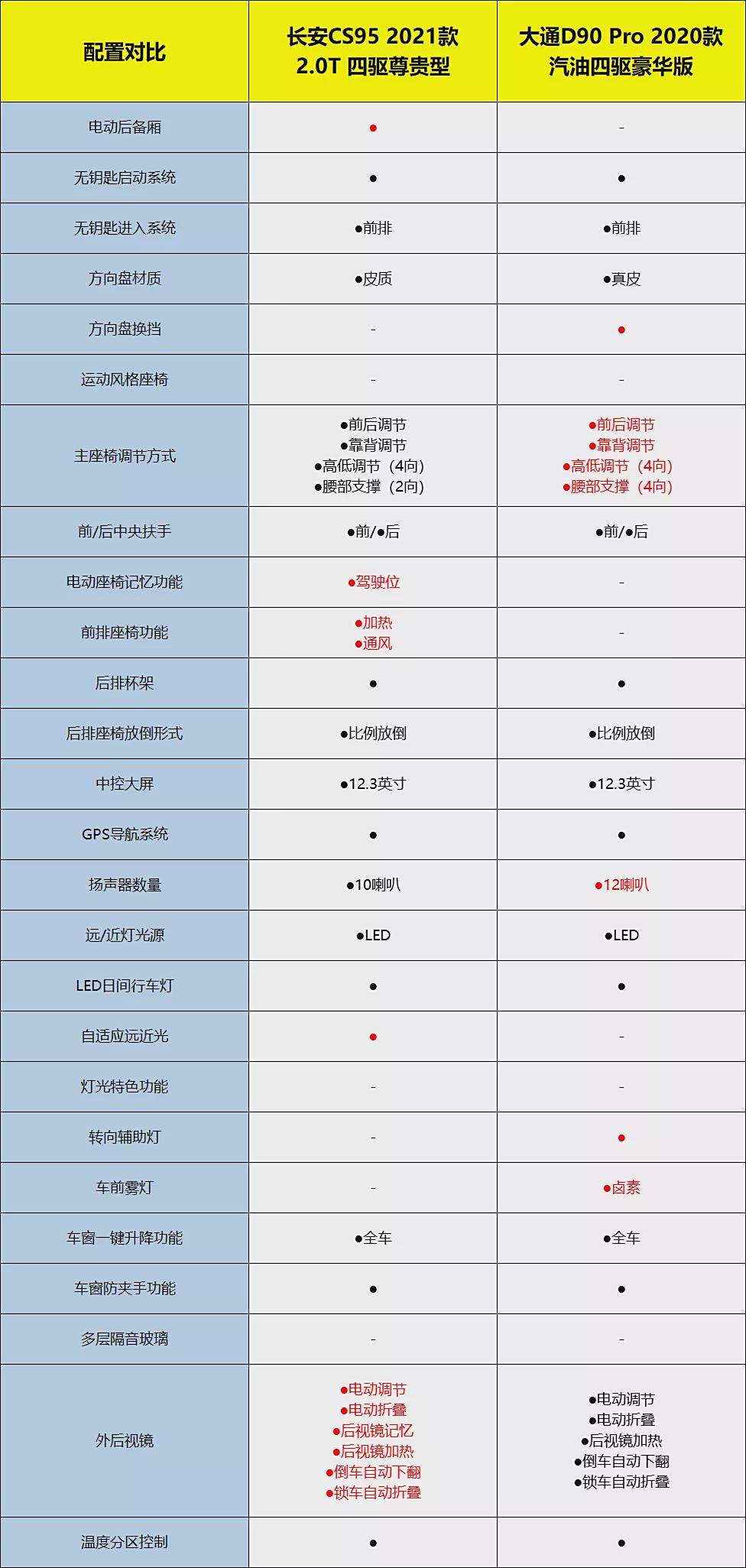 大通d90pro配置图片