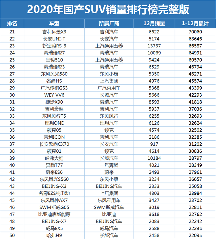 2020年国产suv销量排名(完整版)公布:1-155名,你的车排第几?