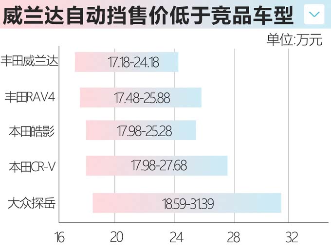 四大日系品牌今年20款新车密集上市 SUV占八成