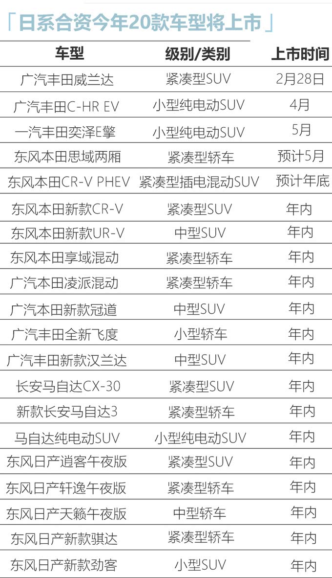 四大日系品牌今年20款新车密集上市 SUV占八成
