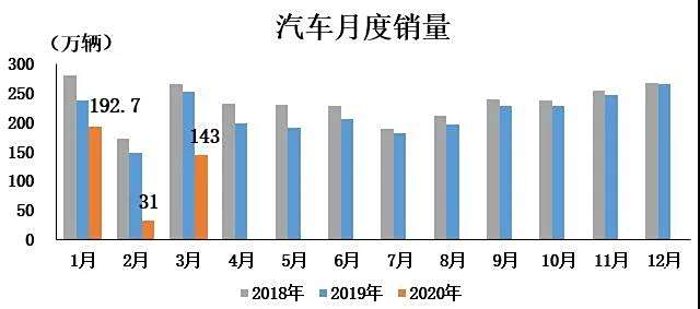 3月产销量明显回升，但同比依然呈较快下降。