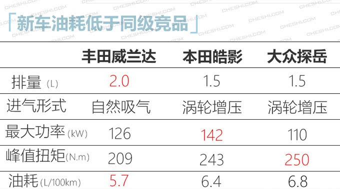 四大日系品牌今年20款新车密集上市 SUV占八成