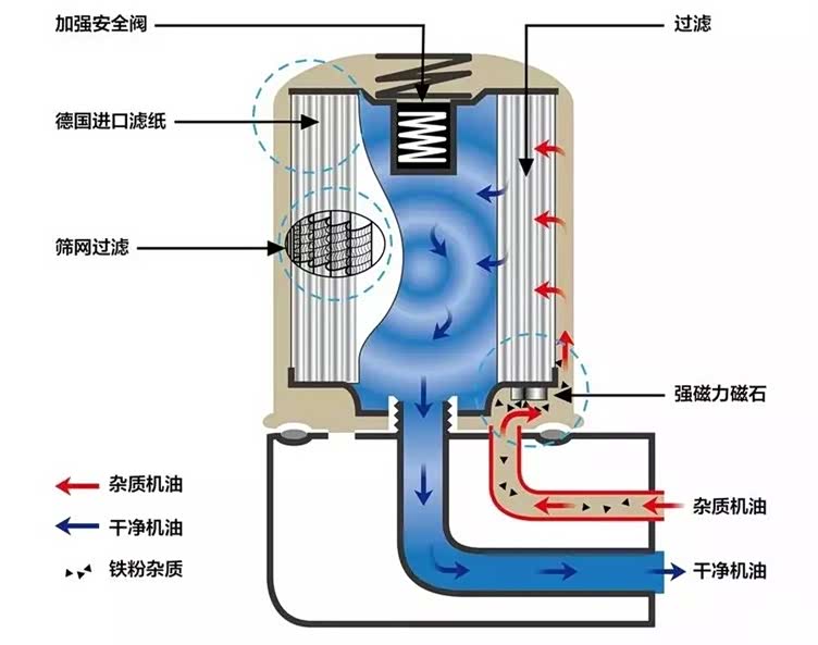 机油在发动机中是如何循环流动的