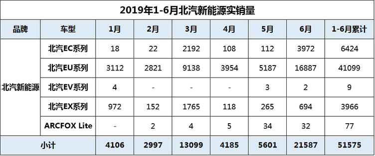 实销数据解读北汽新能源,6月再上新高,好日子