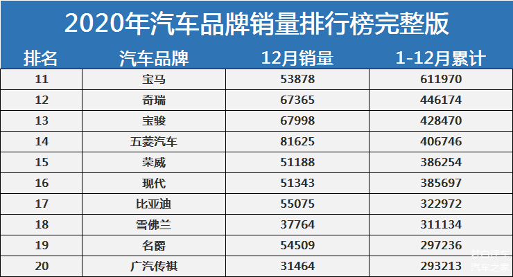 2020年汽车品牌销量年度排名公布冠军无悬念本田吉利前五