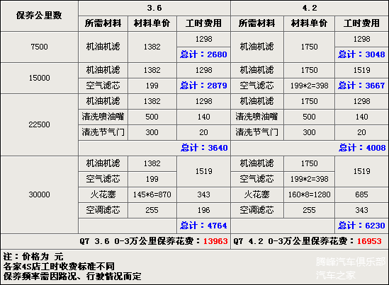 深圳奥迪q7保养奥迪q7小保养作业