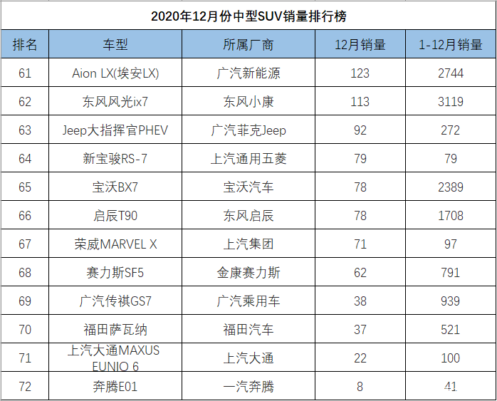 12月中型suv销量排行大众收获最大前10名奇瑞独占3席