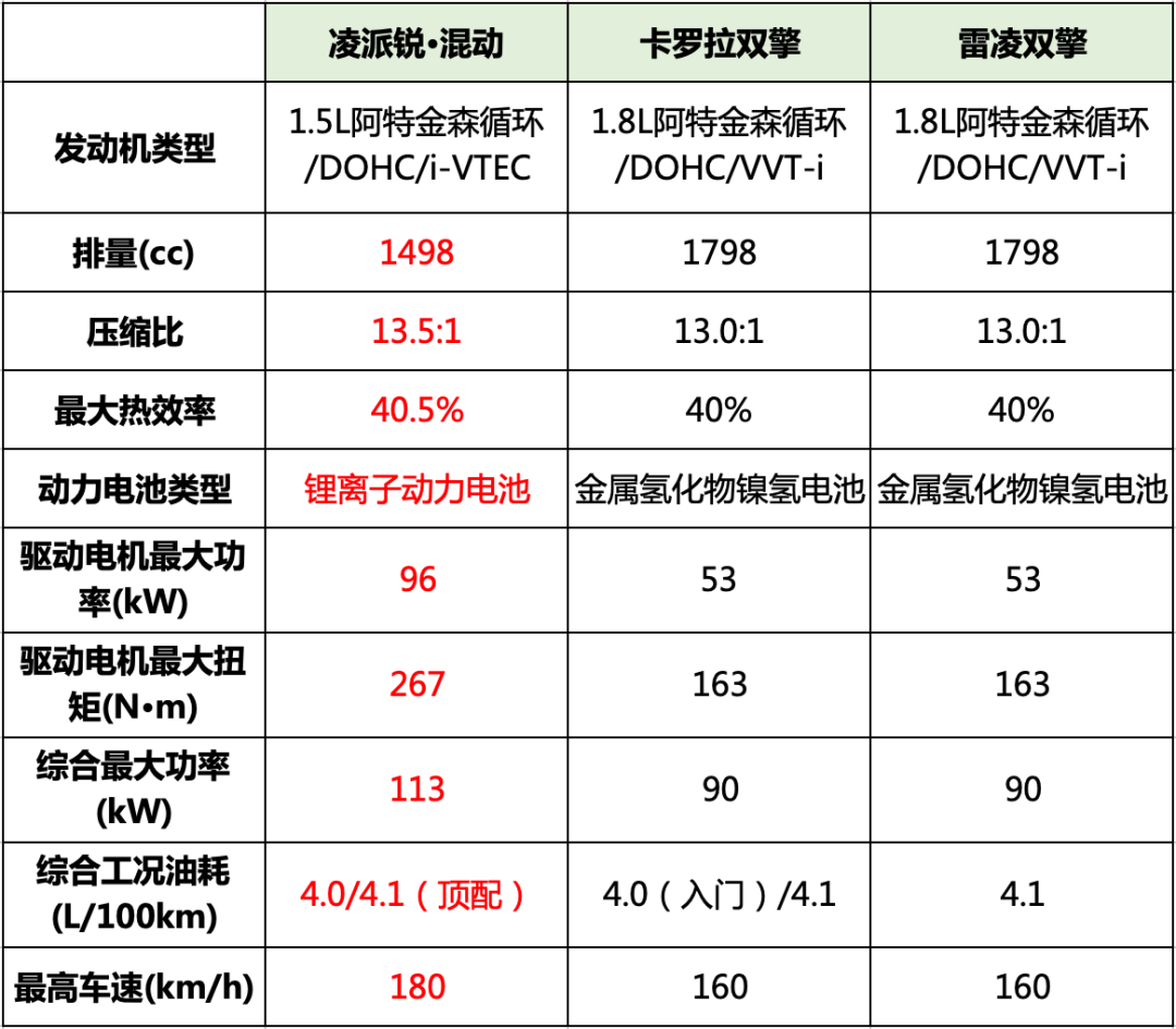 混动加持的广汽本田凌派 如何引领国内中级车市场？