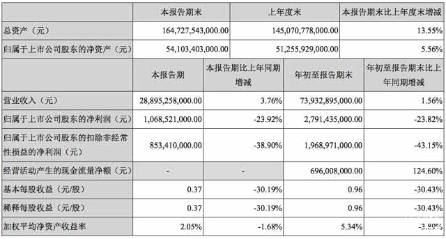 比亚迪三季度利润
