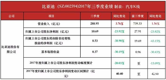 比亚迪三季度利润