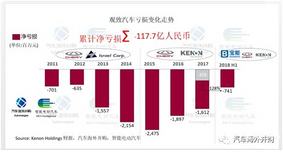 销量，宝能观致销量,宝能观致累亏