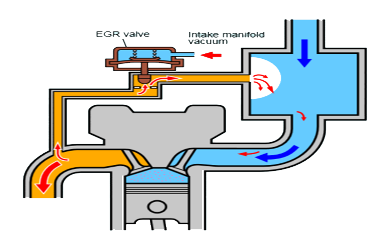 egr是exhaust gas recirculation的缩写,中文叫做废气再循环.