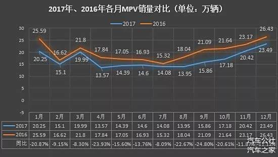 12连降跌破9%，全年无一正增长，MPV真的没机会了？