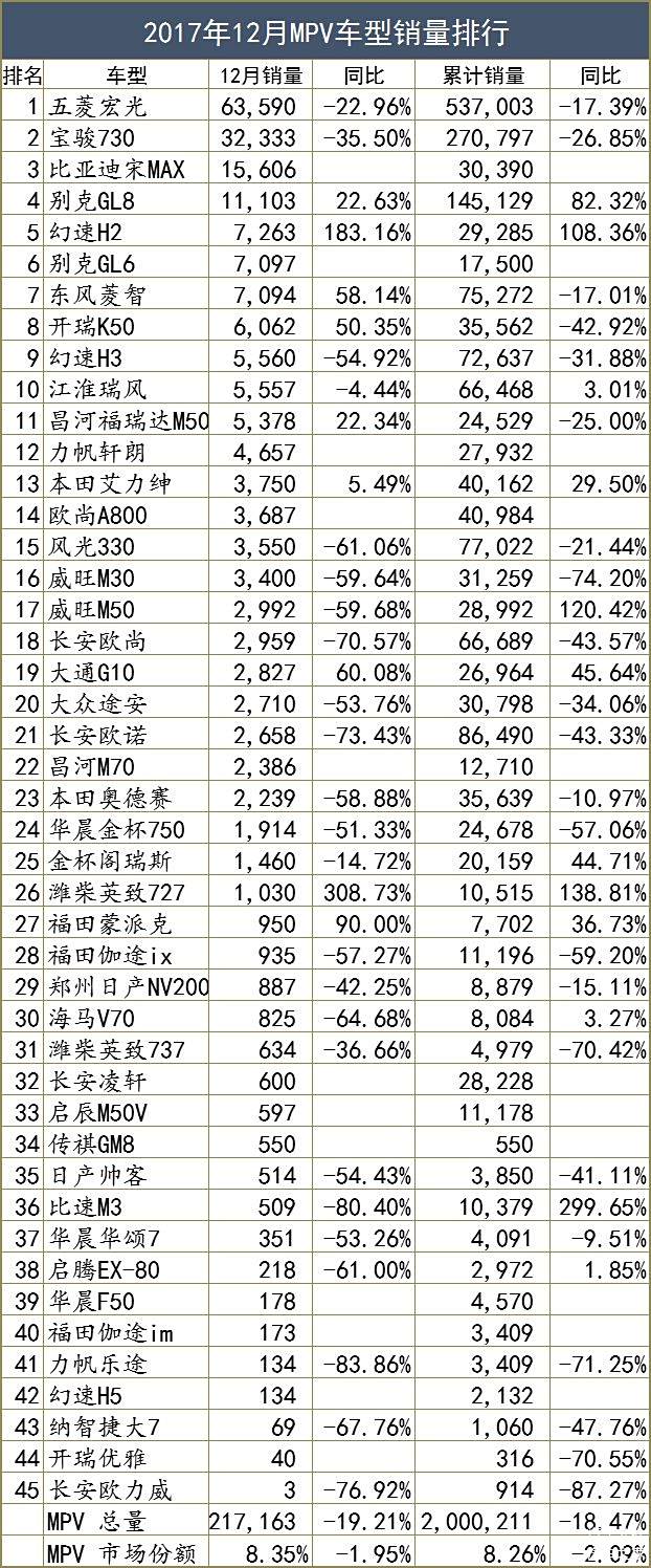 12连降跌破9%，全年无一正增长，MPV真的没机会了？