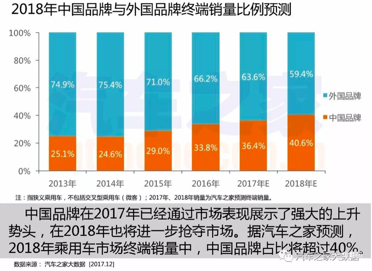 汽车市场,大数据，汽车数据