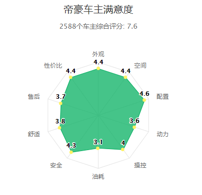 油耗