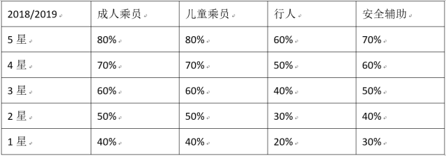 新车，汽车零部件,NCAP，AEB测试