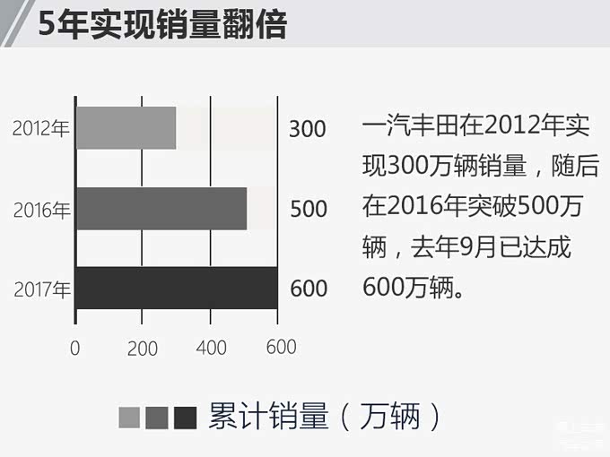新车，销量，一汽丰田，一汽丰田,新车，销量，销量目标