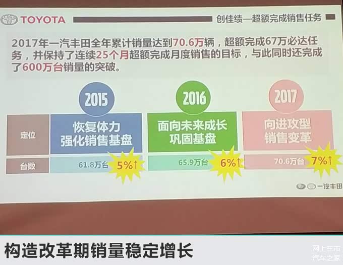 新车，销量，一汽丰田，一汽丰田,新车，销量，销量目标