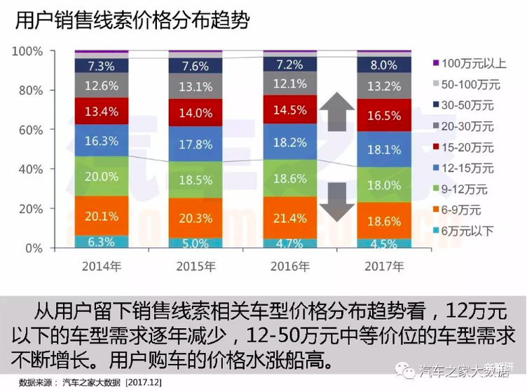 汽车市场,大数据，汽车数据