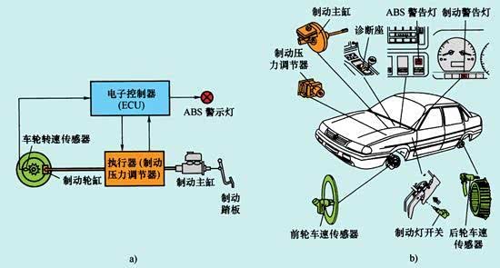 主动安全装置——abs防抱死制动系统解析和正确使用