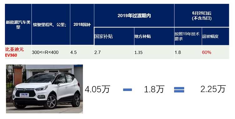 2019补贴新政正式实施 新能源主机厂该如何应对