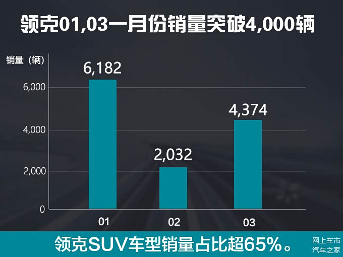 领克一月份销量同比翻倍010203都很旺销