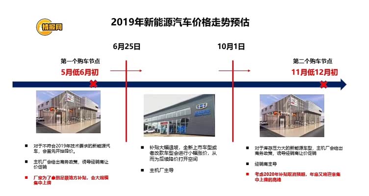 2019补贴新政正式实施 新能源主机厂该如何应对