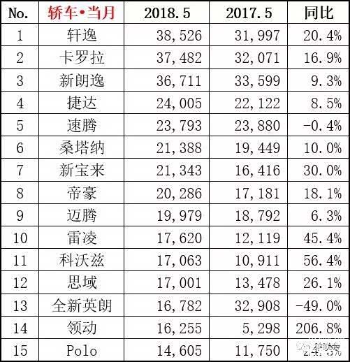 销量,轩逸,卡罗拉,5月轿车销量 销量,轩逸,卡罗拉,5月轿车销量