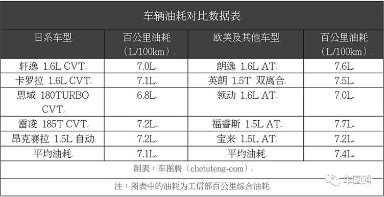 日系车,汽车油耗