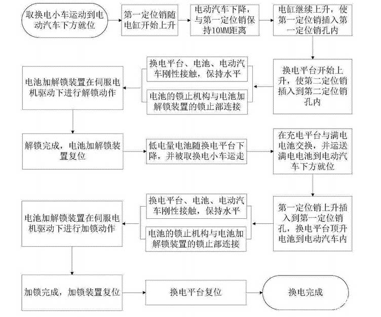蔚来汽车换电技术,换电技术